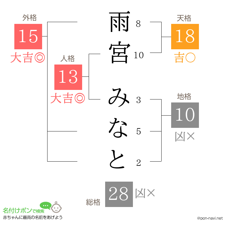 雨宮 みなとさんの姓名判断結果