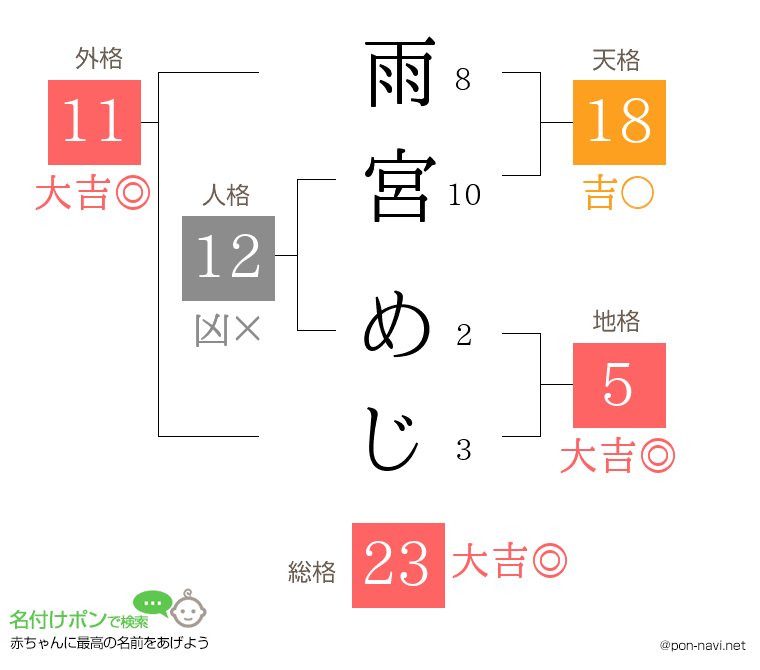 雨宮 めじさんの姓名判断結果