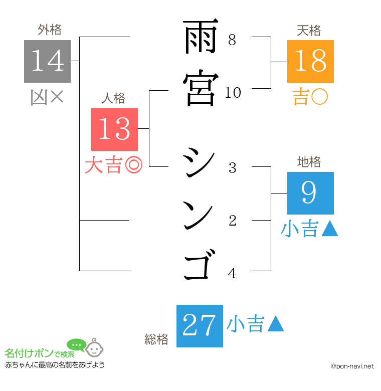 雨宮 シンゴさんの姓名判断結果