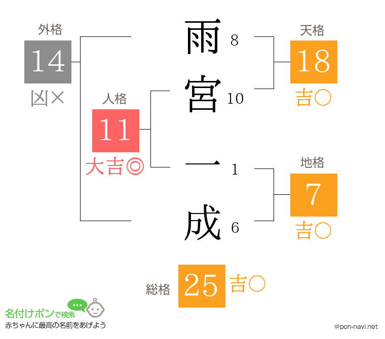 雨宮 一成さんの姓名判断結果