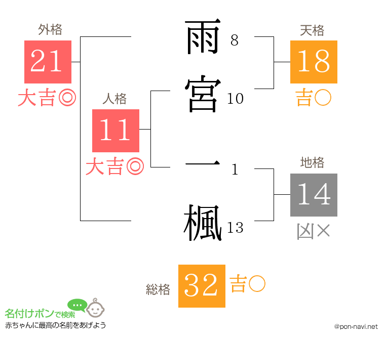 雨宮 一楓さんの姓名判断結果