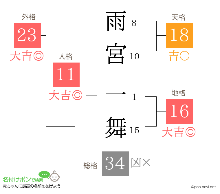 雨宮 一舞さんの姓名判断結果