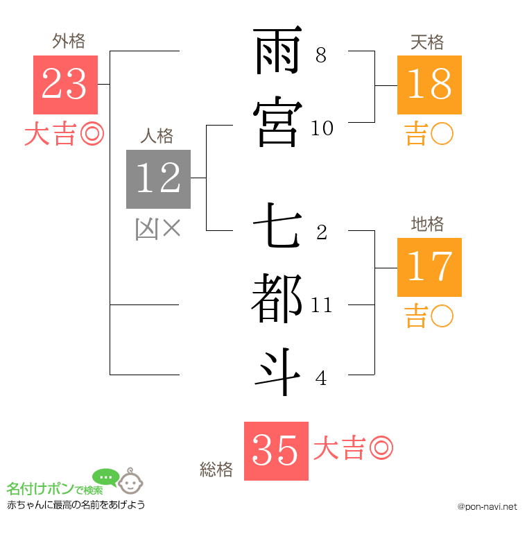 雨宮 七都斗さんの姓名判断結果