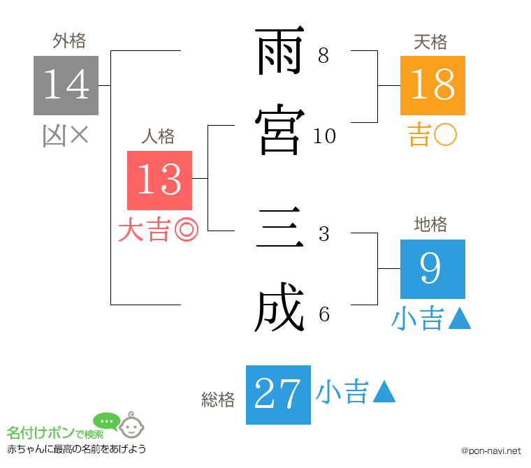 雨宮 三成さんの姓名判断結果