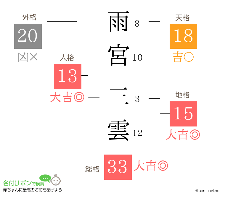 雨宮 三雲さんの姓名判断結果