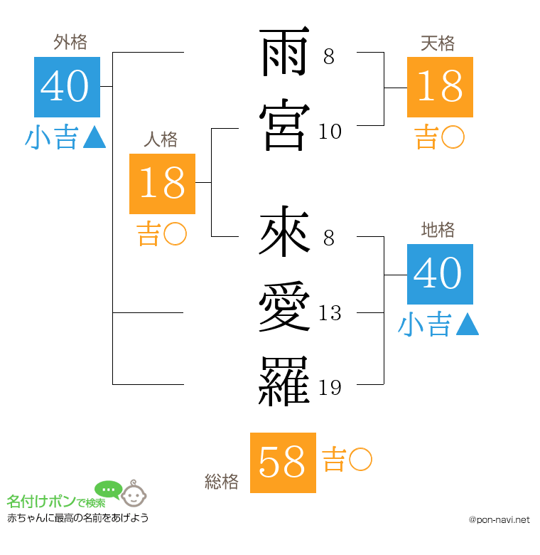 雨宮 來愛羅さんの姓名判断結果