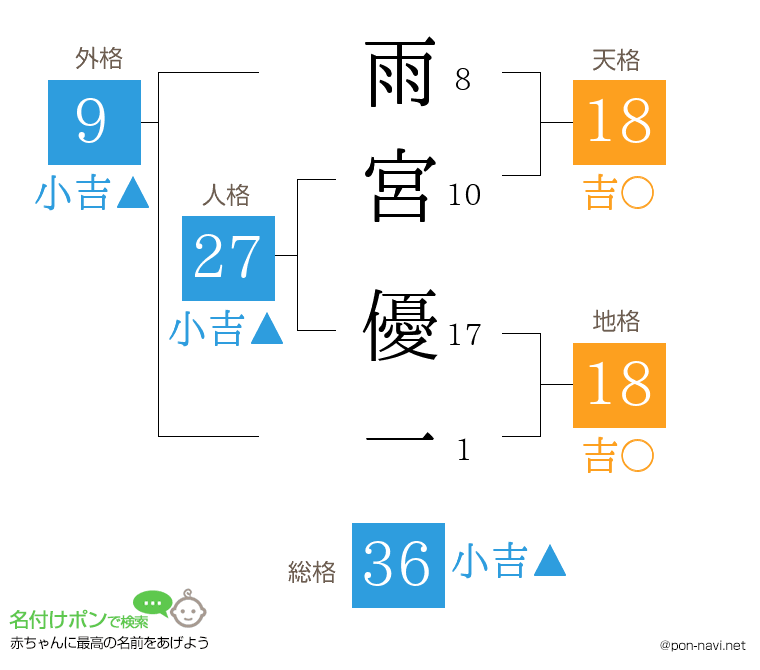 雨宮 優一さんの姓名判断結果