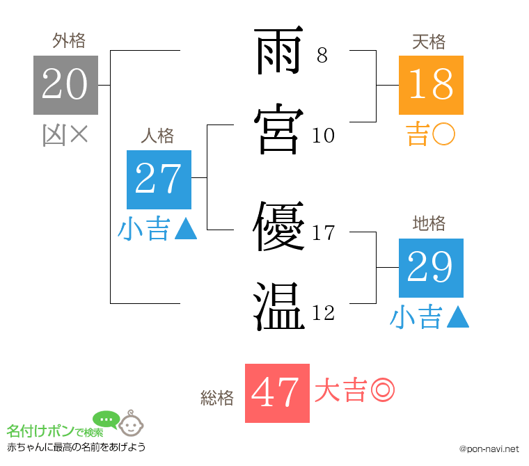 雨宮 優温さんの姓名判断結果