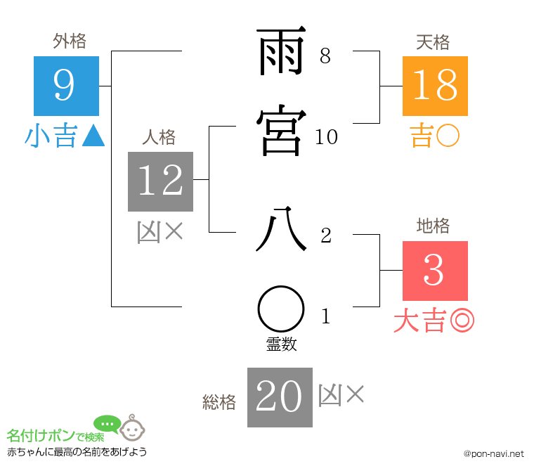 雨宮 八さんの姓名判断結果