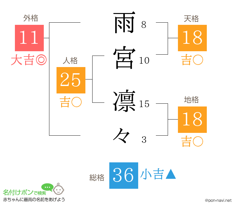 雨宮 凛々さんの姓名判断結果