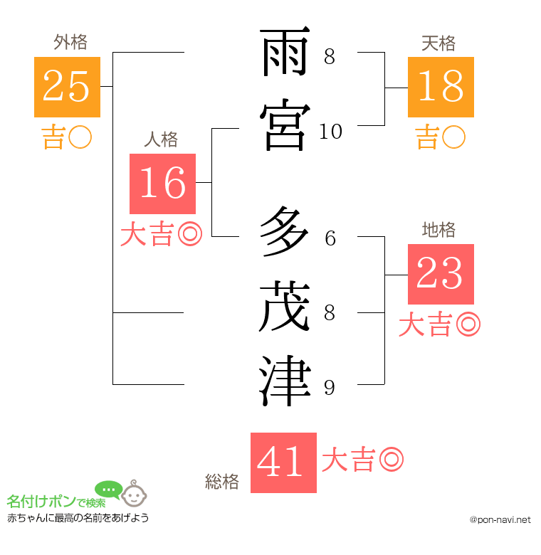 雨宮 多茂津さんの姓名判断結果