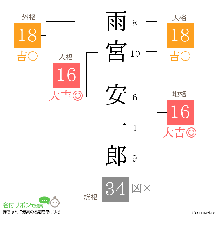 雨宮 安一郎さんの姓名判断結果