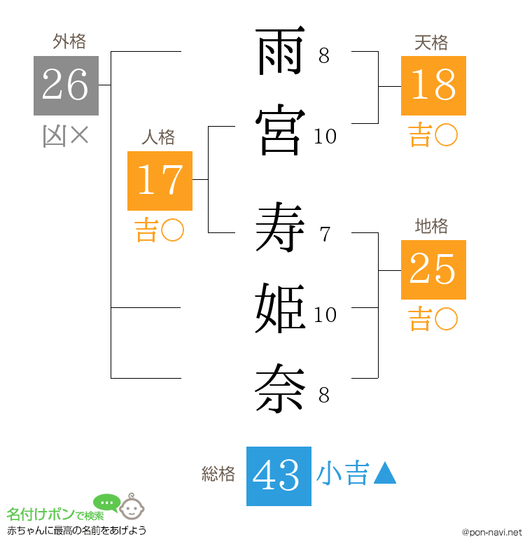 雨宮 寿姫奈さんの姓名判断結果