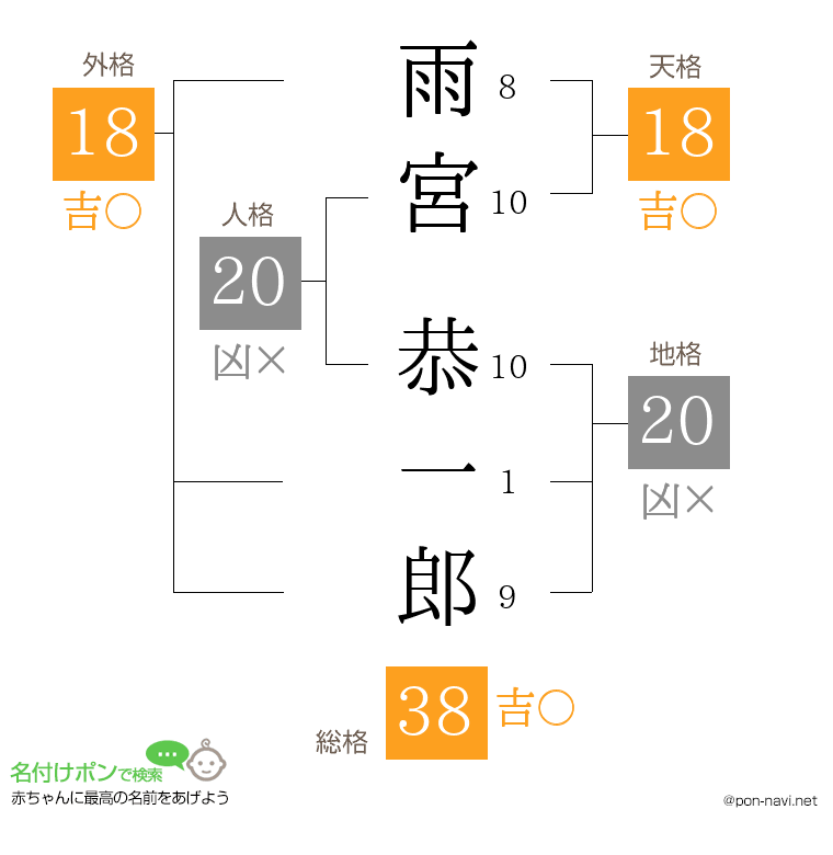 雨宮 恭一郎さんの姓名判断結果