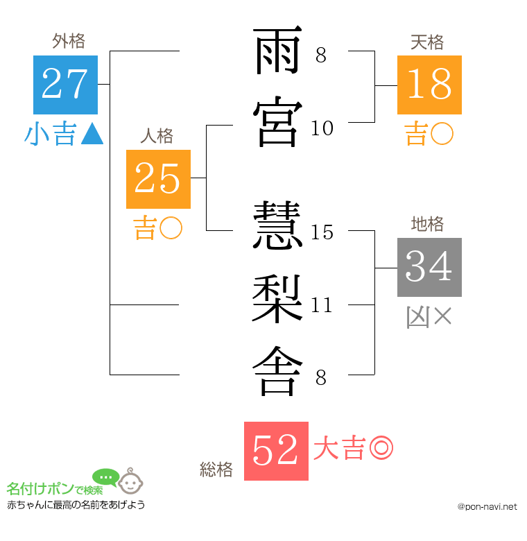 雨宮 慧梨舎さんの姓名判断結果