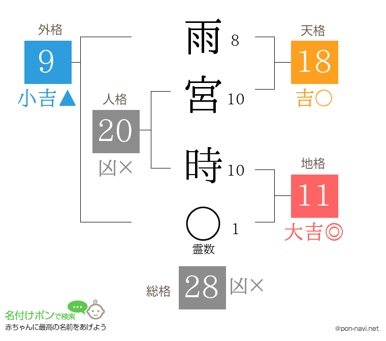 雨宮 時さんの姓名判断結果