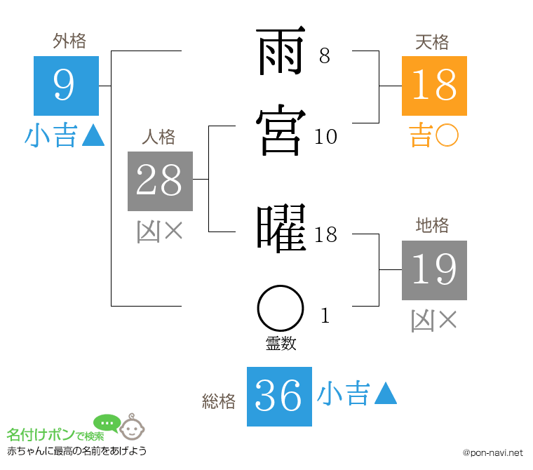 雨宮 曜さんの姓名判断結果