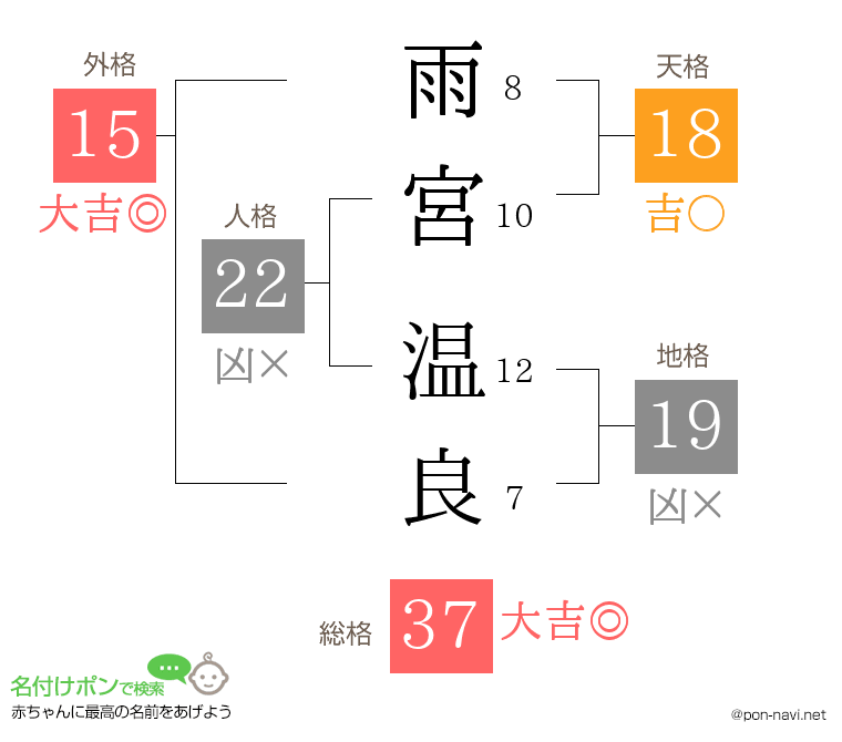 雨宮 温良さんの姓名判断結果