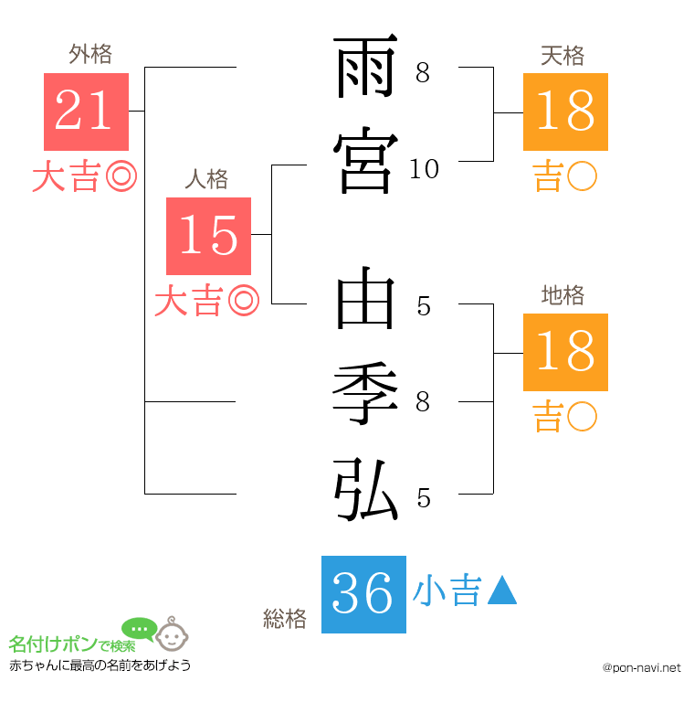 雨宮 由季弘さんの姓名判断結果