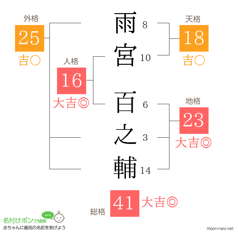 雨宮 百之輔さんの姓名判断結果