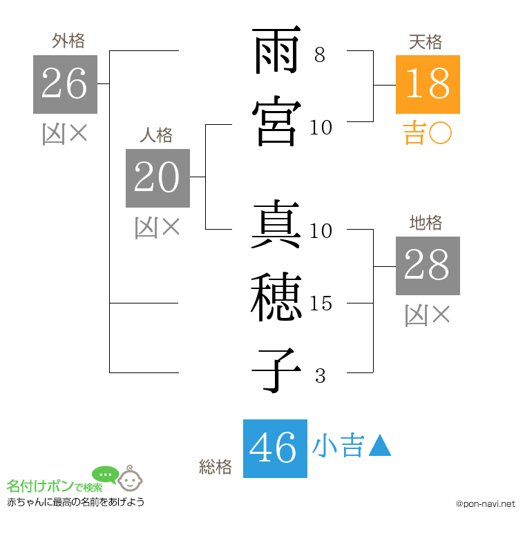雨宮 真穂子さんの姓名判断結果