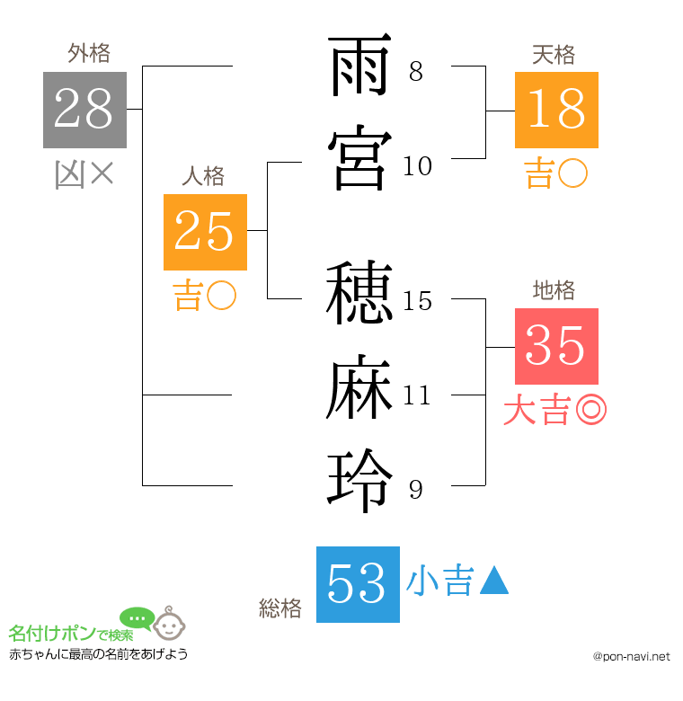 雨宮 穂麻玲さんの姓名判断結果