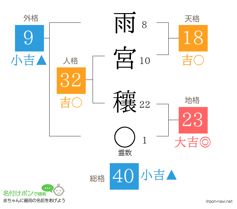 雨宮 穰さんの姓名判断結果