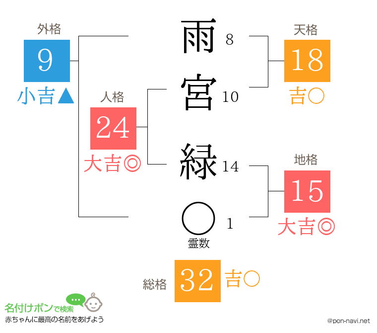 雨宮 緑さんの姓名判断結果