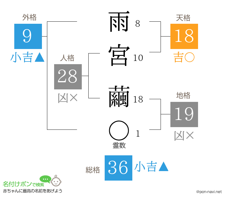 雨宮 繭さんの姓名判断結果