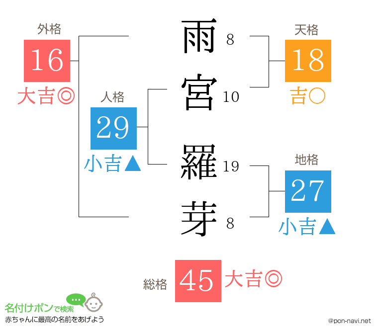 雨宮 羅芽さんの姓名判断結果