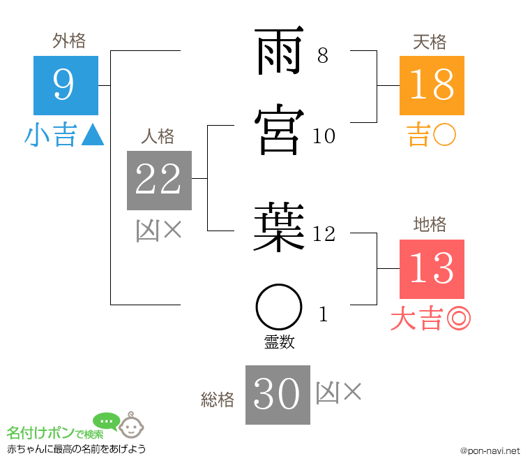 雨宮 葉さんの姓名判断結果