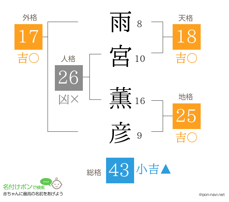 雨宮 薫彦さんの姓名判断結果