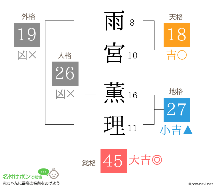 雨宮 薫理さんの姓名判断結果