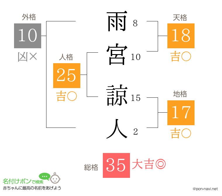 雨宮 諒人さんの姓名判断結果