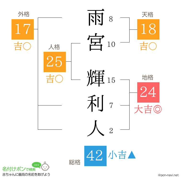 雨宮 輝利人さんの姓名判断結果