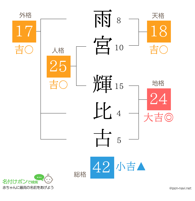 雨宮 輝比古さんの姓名判断結果