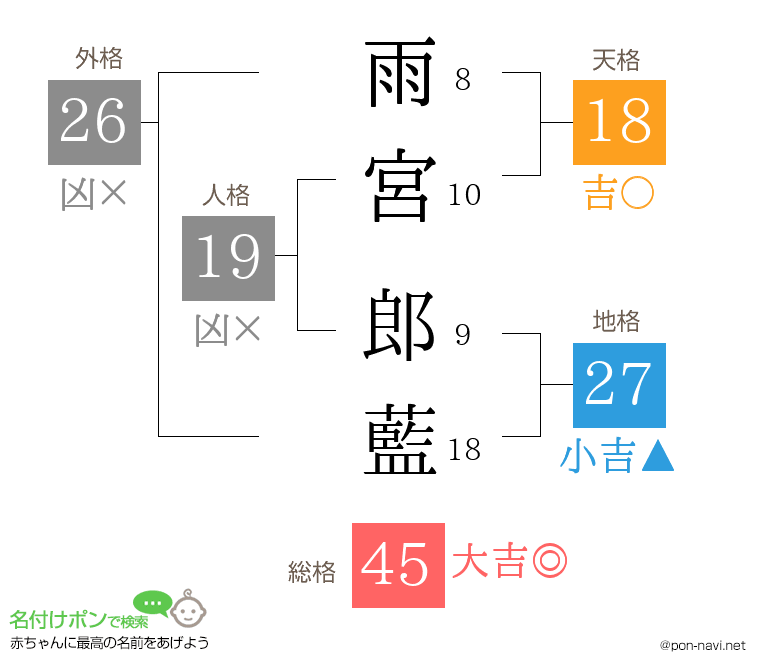 雨宮 郎藍さんの姓名判断結果