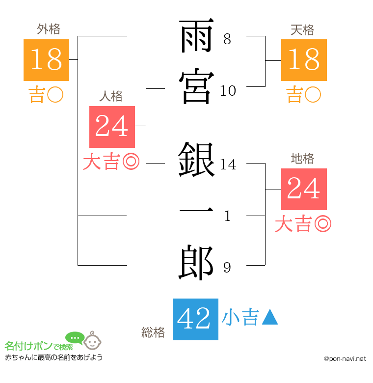 雨宮 銀一郎さんの姓名判断結果