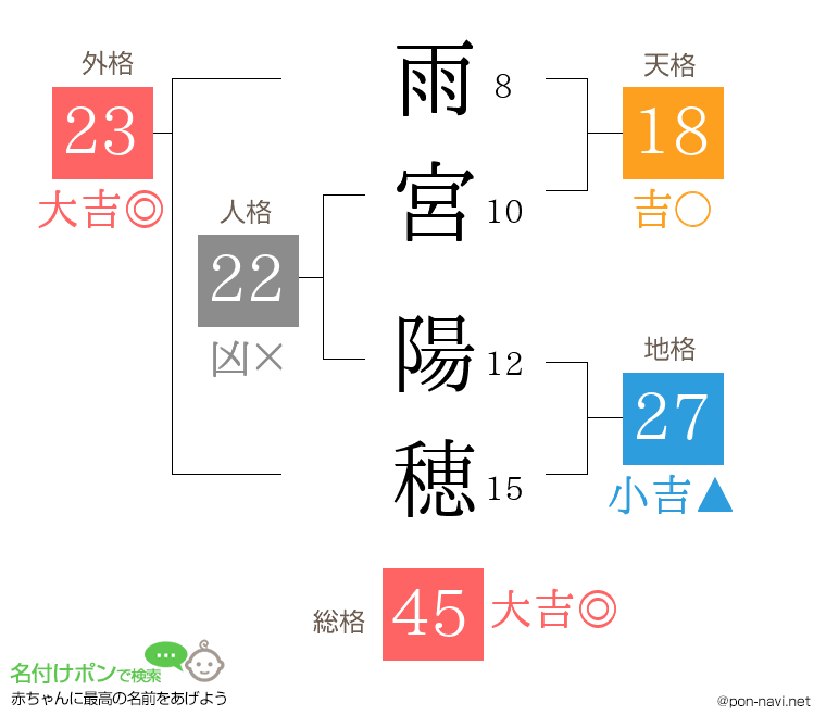 雨宮 陽穂さんの姓名判断結果