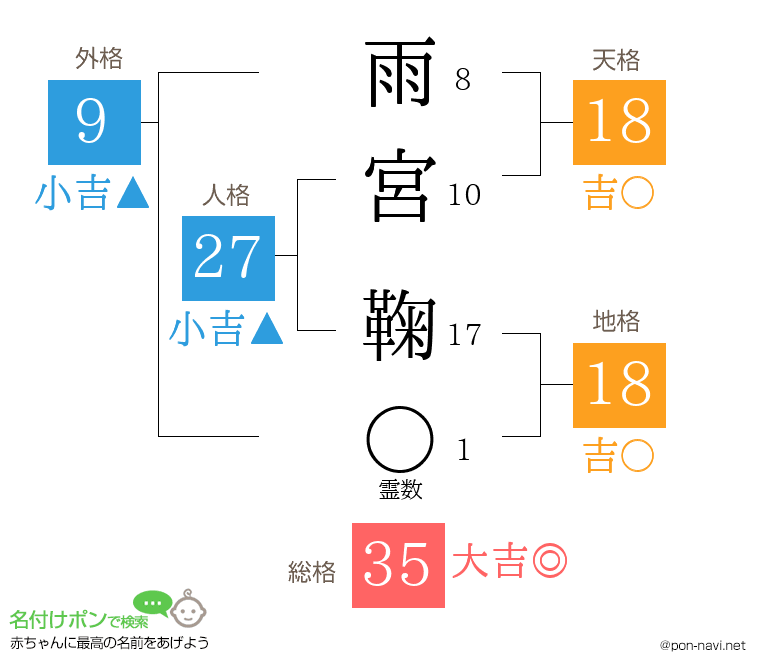 雨宮 鞠さんの姓名判断結果
