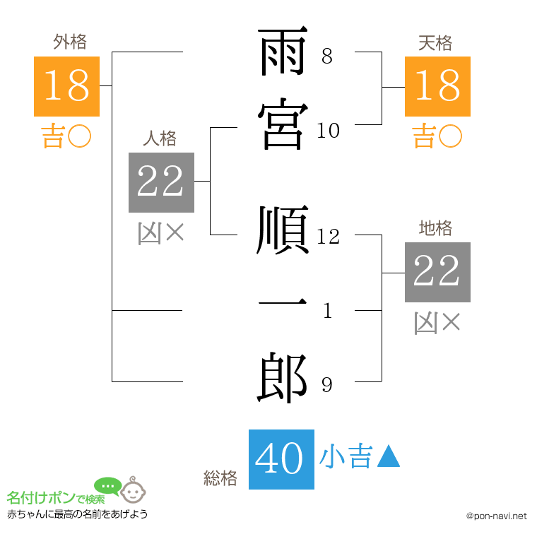 雨宮 順一郎さんの姓名判断結果