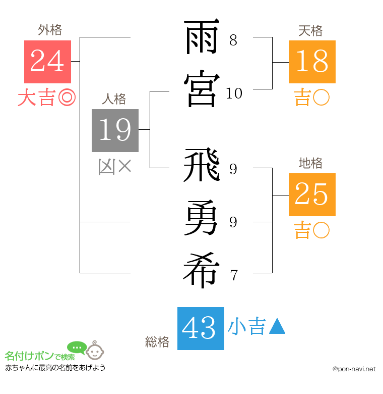 雨宮 飛勇希さんの姓名判断結果