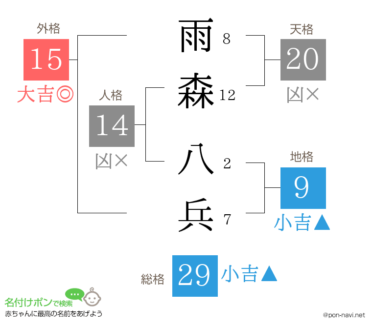 雨森 八兵さんの姓名判断結果