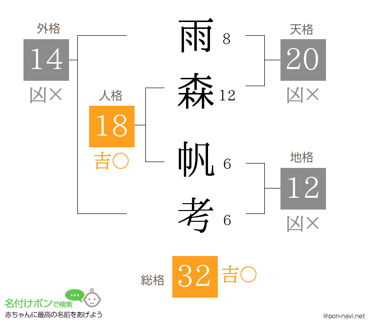 雨森 帆考さんの姓名判断結果