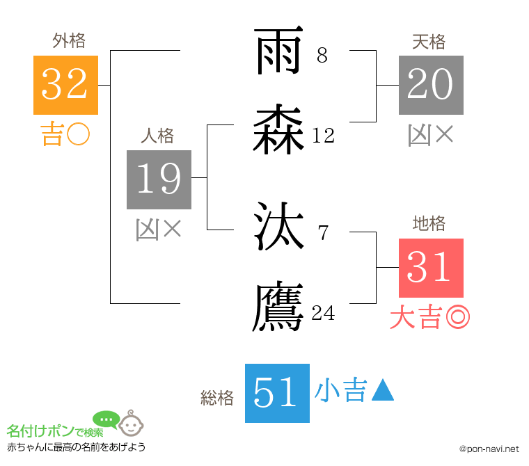 雨森 汰鷹さんの姓名判断結果