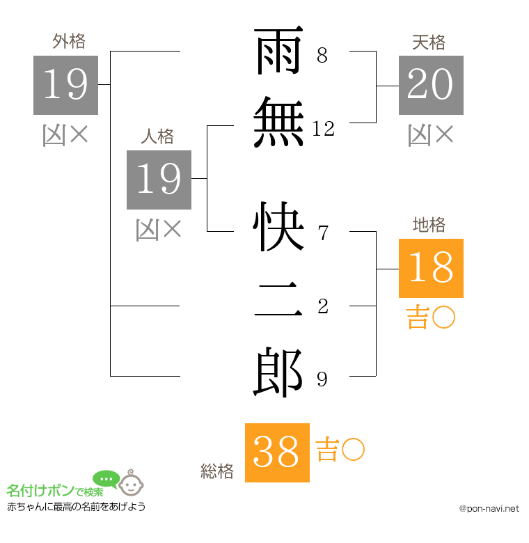 雨無 快二郎さんの姓名判断結果