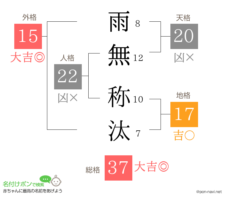 雨無 称汰さんの姓名判断結果