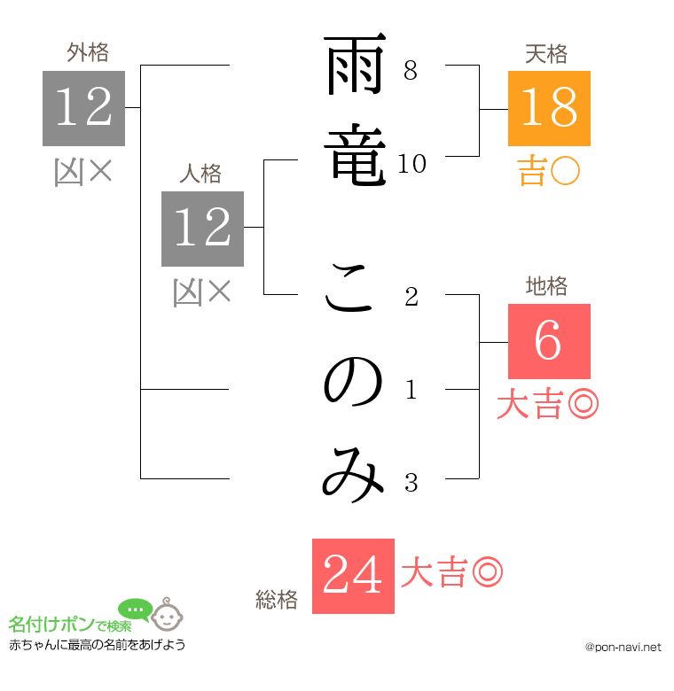 雨竜 このみさんの姓名判断結果