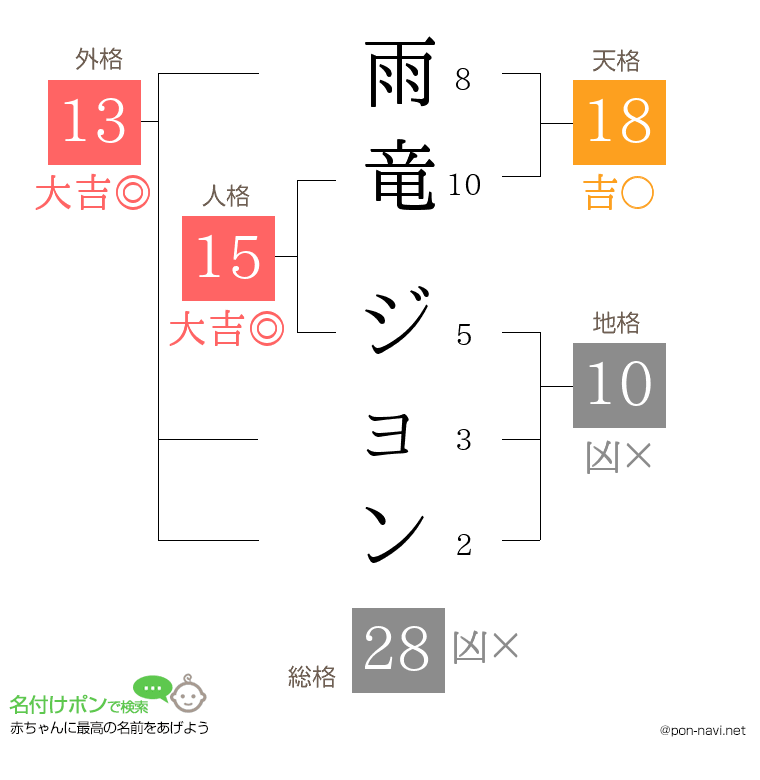 雨竜 ジョンさんの姓名判断結果