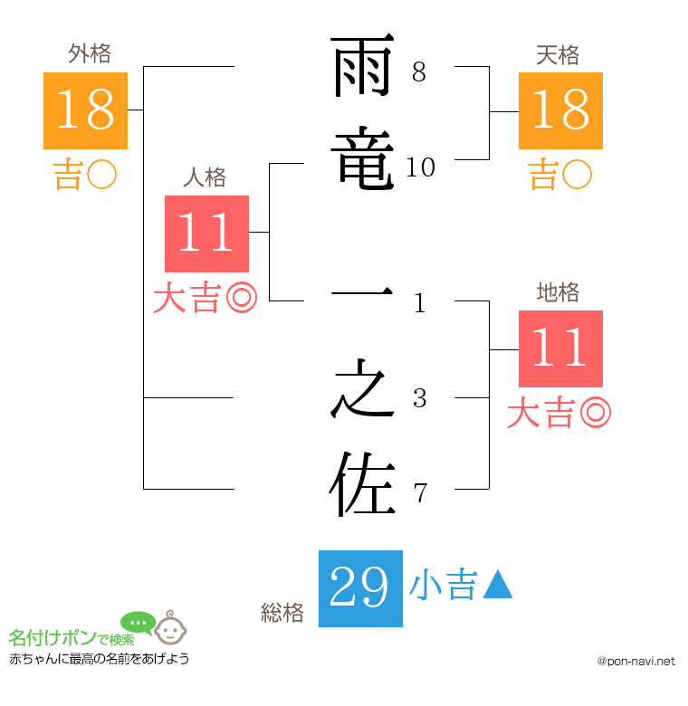 雨竜 一之佐さんの姓名判断結果
